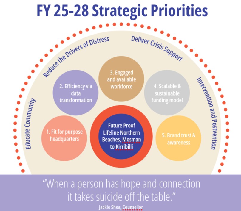 Strategic Priorities 25-28
